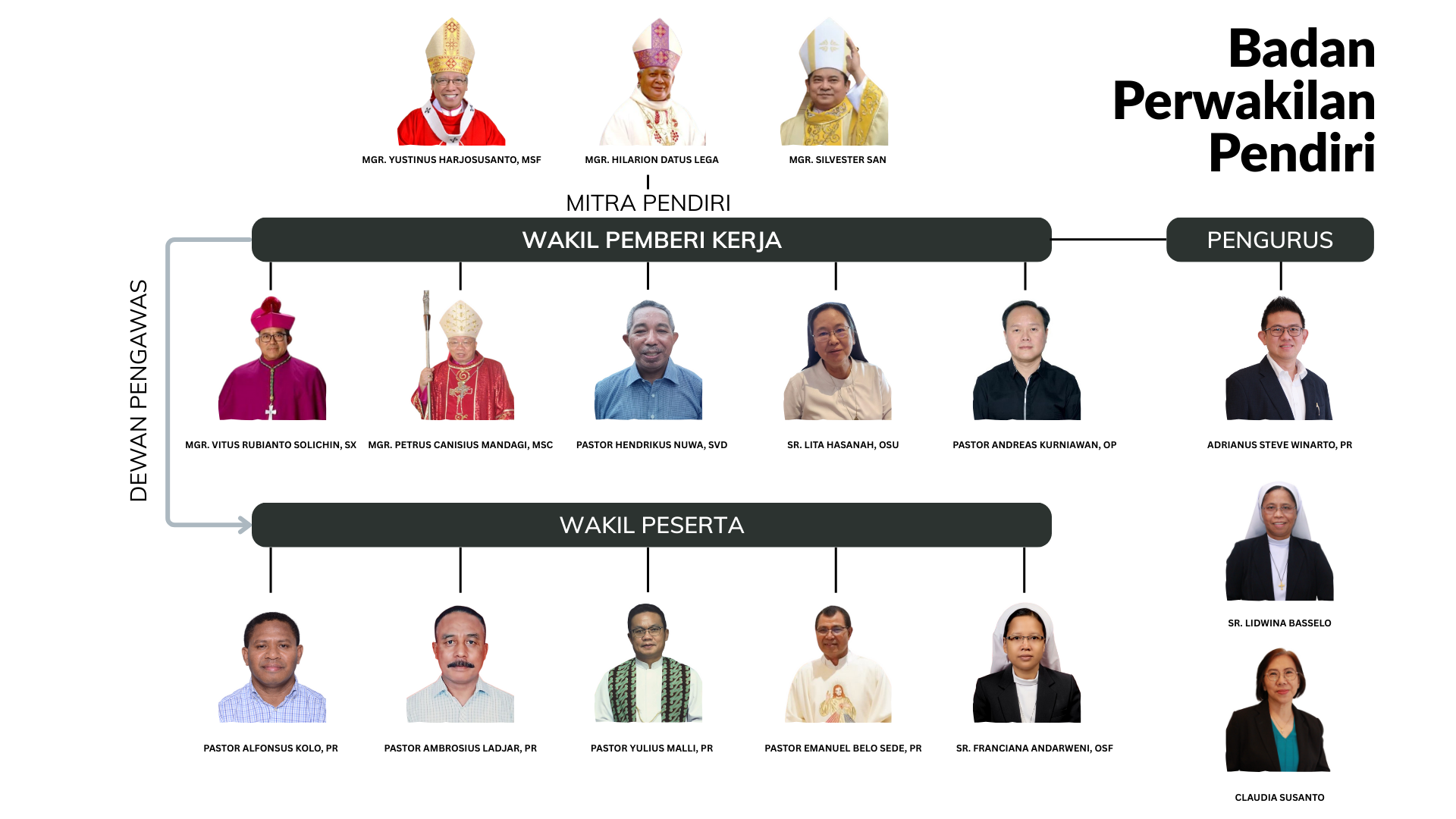 Struktur Organisasi DPKWI