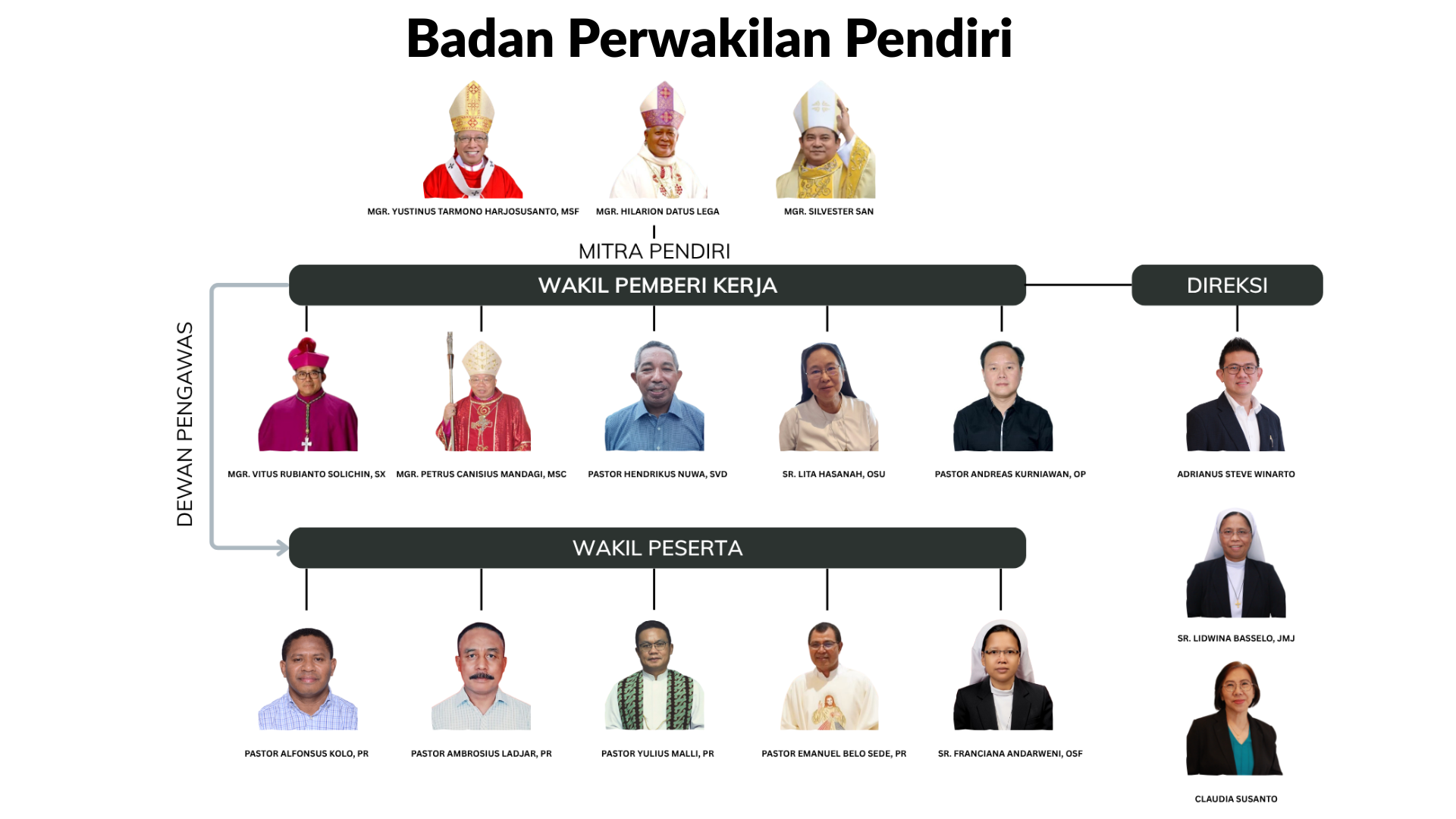 Struktur Organisasi DPKWI